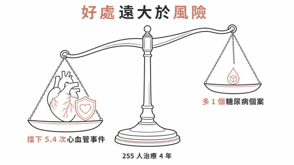 天平示意圖:statin 治療 255 人 4 年擋下 5.4 次心血管事件、僅多 1 個糖尿病,好處遠大於風險