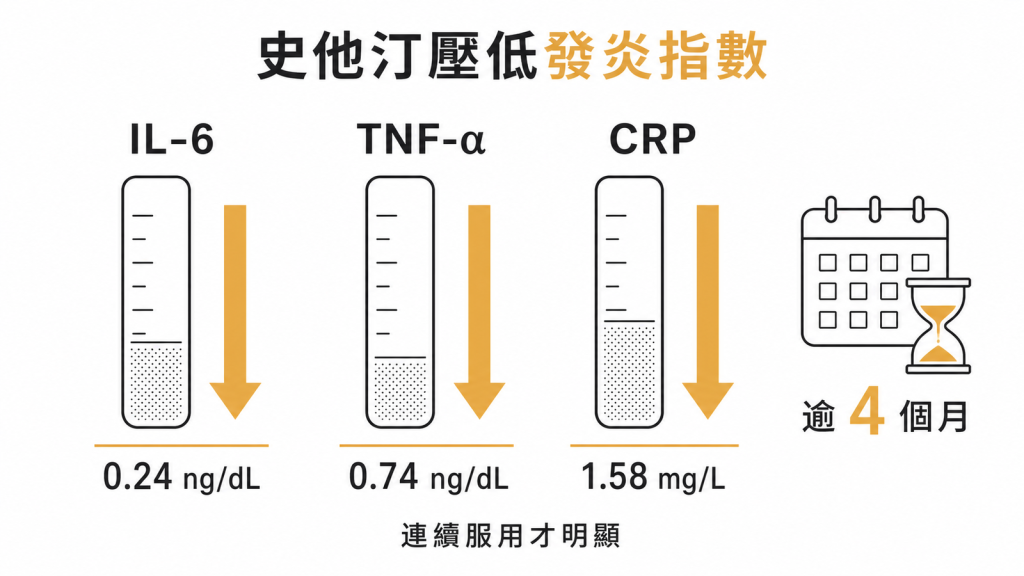 史他汀壓低發炎指數：IL-6、TNF-α、CRP 需連續服用逾4個月才明顯