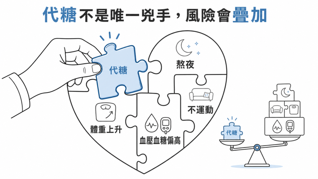 代糖只是心血管代謝風險的一塊拼圖,與其他危險因子疊加