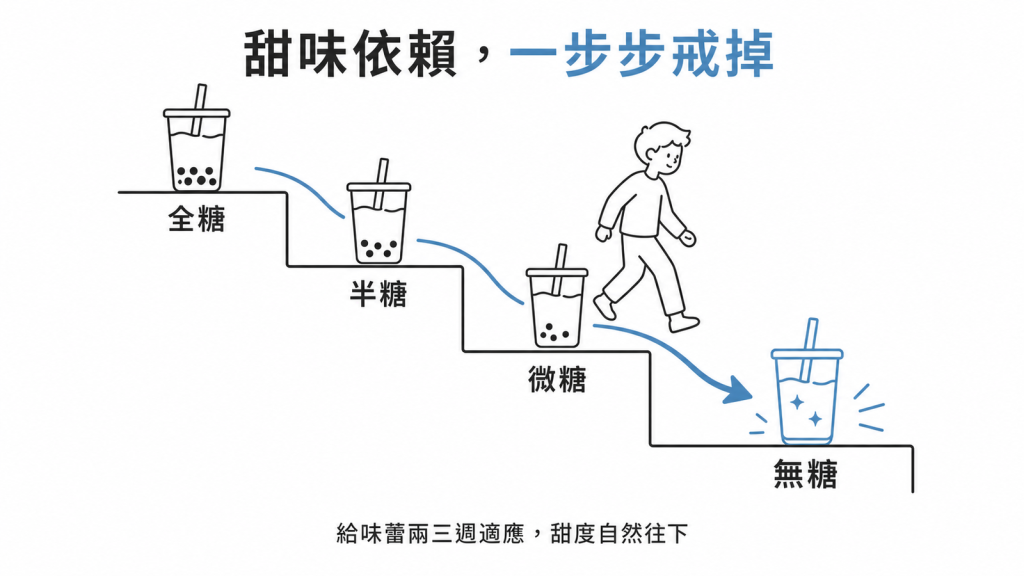 甜度從全糖半糖微糖到無糖一步步往下戒掉甜味依賴