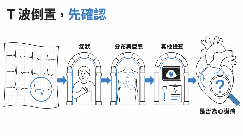 T波倒置確認流程圖:先看有無症狀、再看導程分布與型態、最後靠其他檢查釐清是否為心臟病