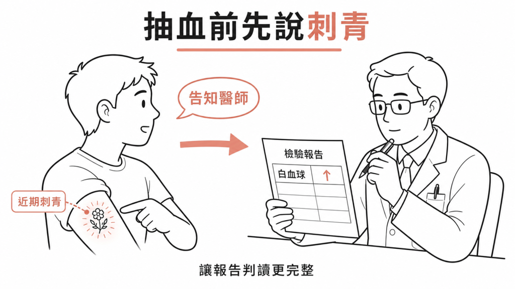 健檢抽血前主動告訴醫師最近刺過青，剛刺完可能還有發炎反應，讓白血球報告判讀更完整
