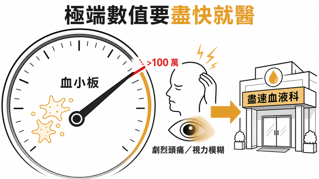 血小板大於一百萬或合併症狀盡速血液科
