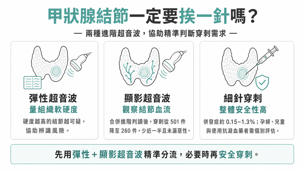 甲狀腺結節進階超音波與細針穿刺衛教資訊圖：彈性、顯影超音波與穿刺安全性