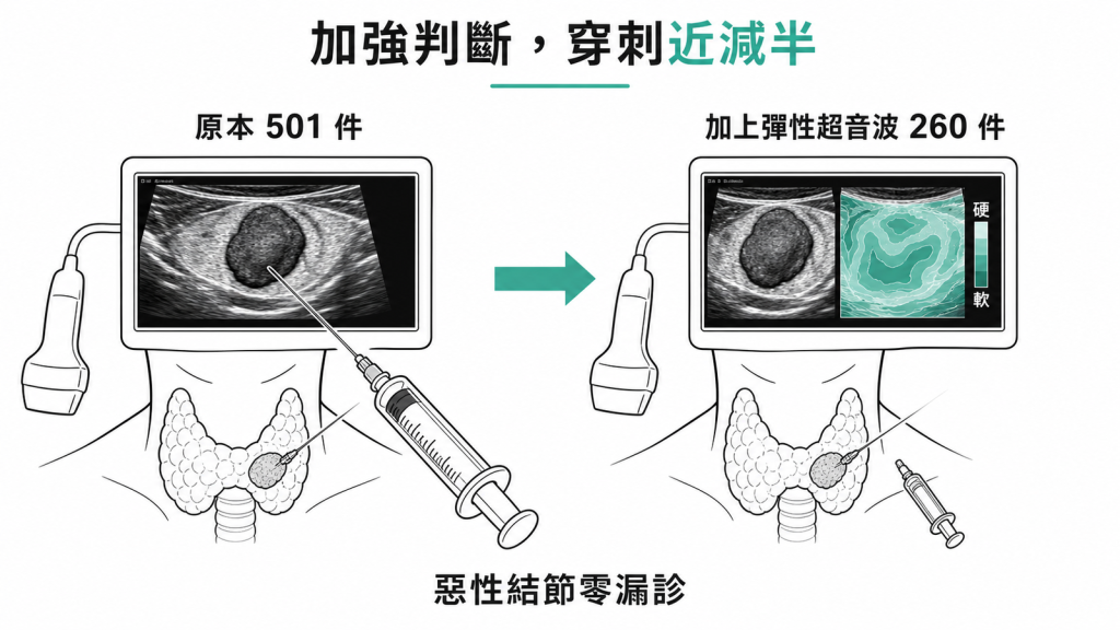 加入彈性超音波後細針穿刺件數從501降到260的示意圖