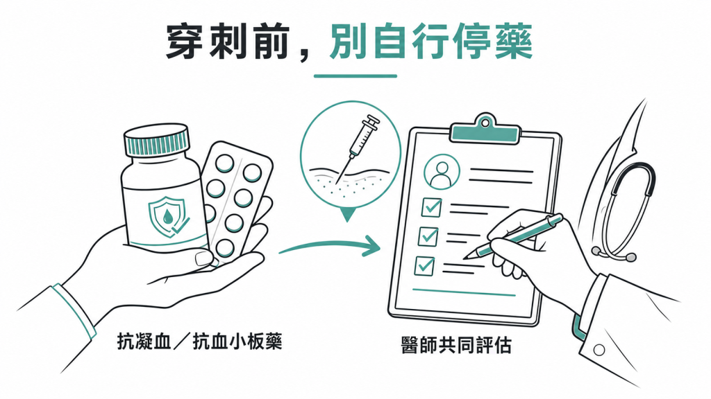 吃抗凝血藥者穿刺前應由醫師共同評估、切勿自行停藥的示意圖