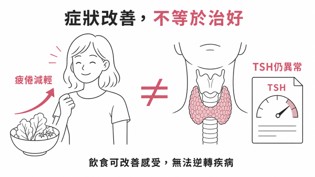 飲食介入示意圖:疲倦等症狀可改善,但TSH仍異常,飲食無法逆轉甲狀腺疾病