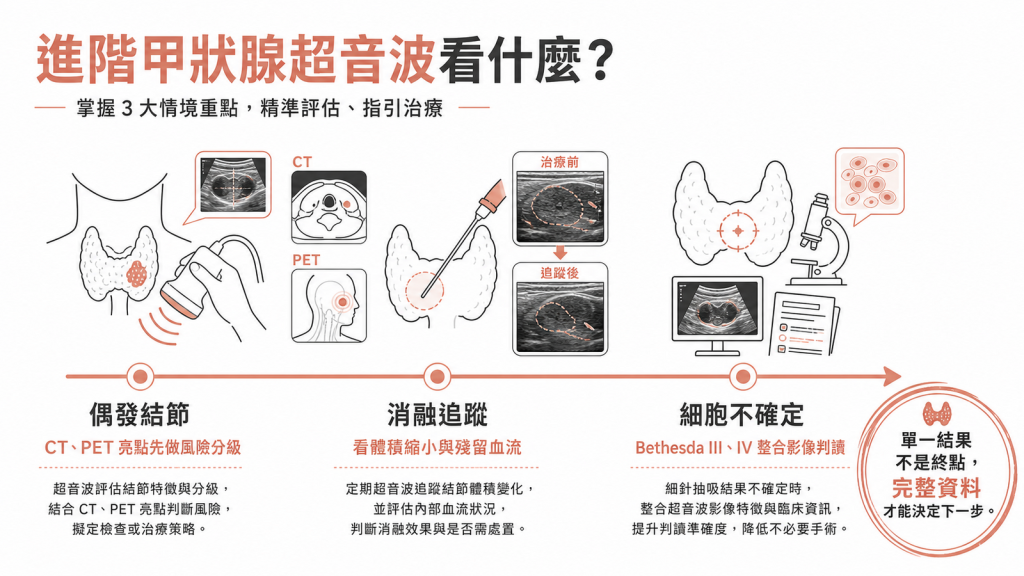 進階甲狀腺超音波偶發結節消融與細胞判讀重點圖