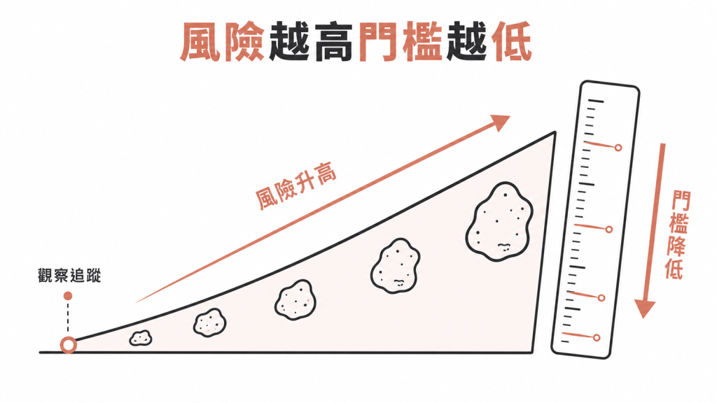 風險越高穿刺尺寸門檻越低
