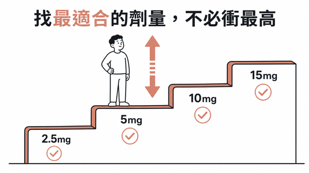 劑量階梯：2.5到15毫克每一階都是合格劑量，找最適合的不必衝到最高
