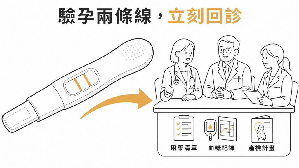 驗孕兩條線後立刻回診由醫療團隊評估示意圖