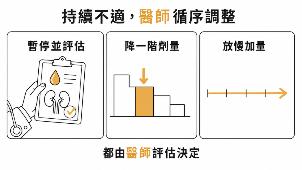 持續腸胃不適時醫師會循序調整:暫停並評估補水腎功能、降一階劑量、放慢加量,都由醫師決定
