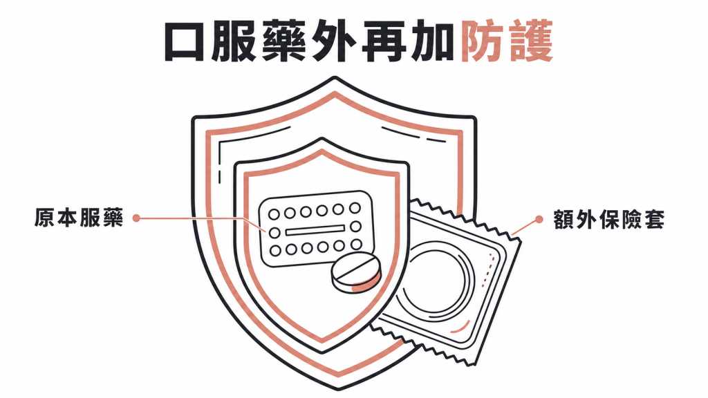 口服避孕藥搭配阻隔式避孕