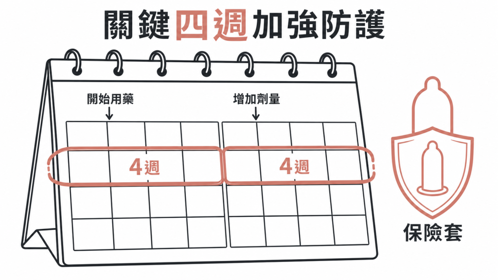 起始或加量後四週需加強避孕