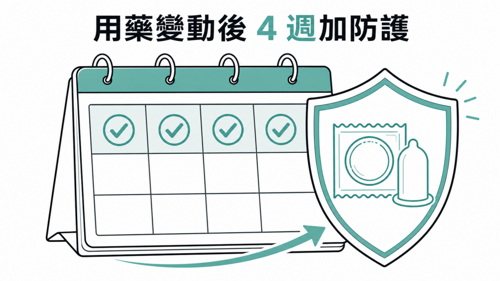 猛健樂用藥變動後四週加強避孕示意