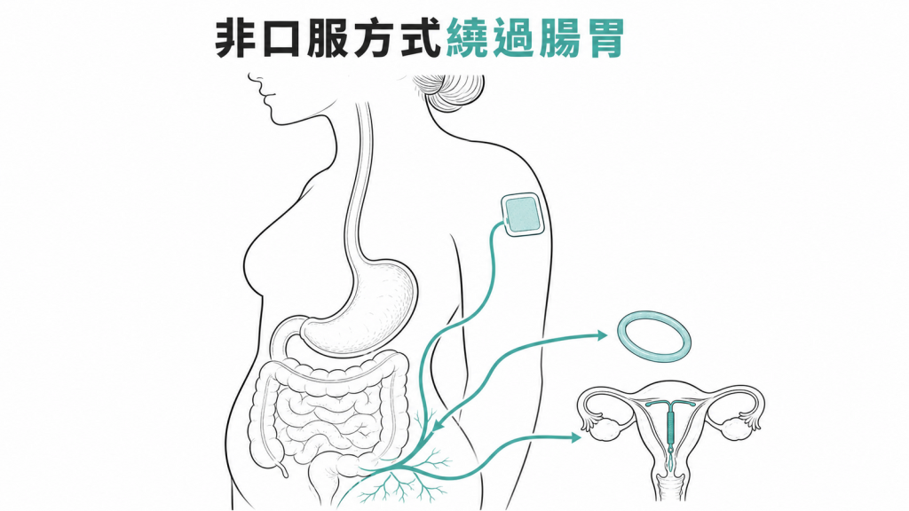 非口服避孕繞過腸胃吸收示意
