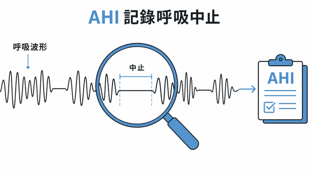 AHI 記錄睡眠呼吸中止頻率