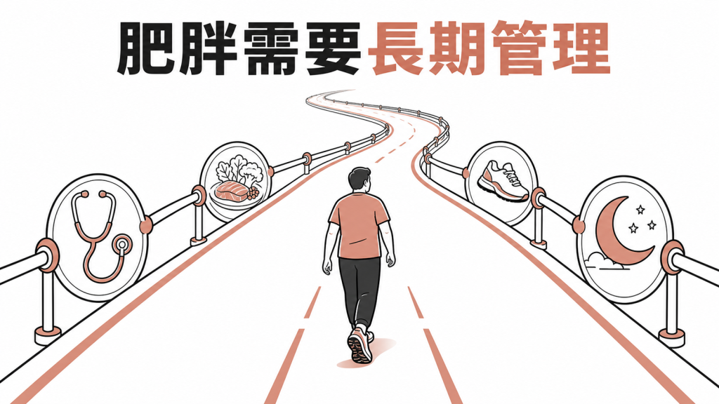 肥胖像高血壓一樣需要長期醫療與生活管理的衛教圖