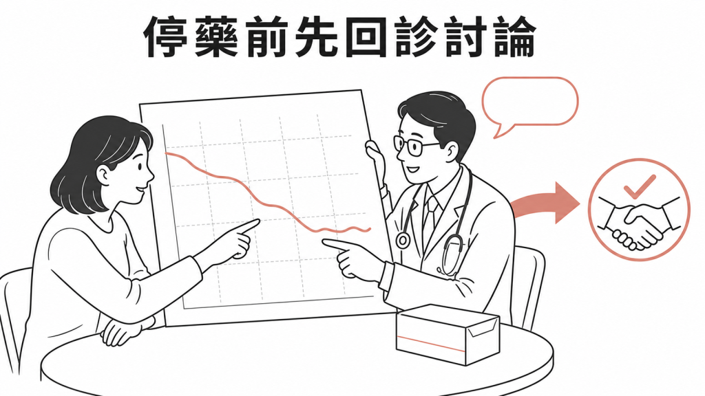 減重藥物停用或調整前應帶紀錄回診共同討論的衛教圖