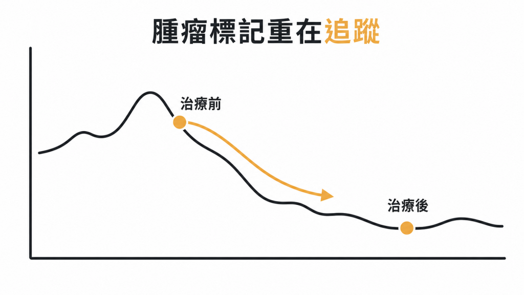 腫瘤標記用於追蹤治療趨勢示意