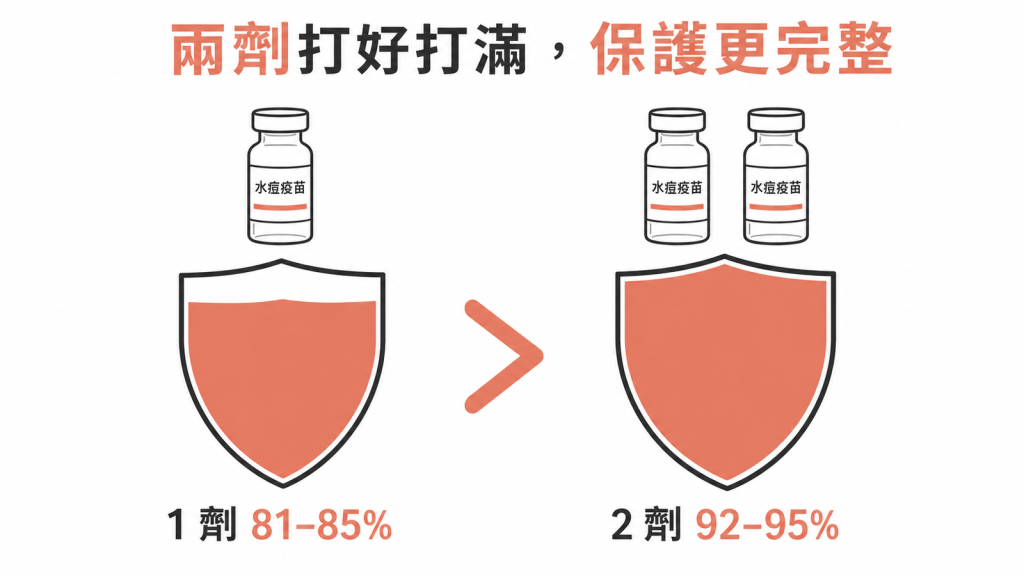 打滿兩劑水痘疫苗保護力92至95百分比,高於一劑81至85百分比