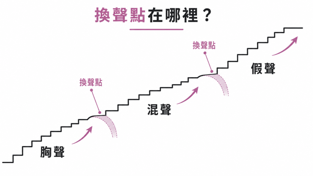 音高階梯示意：由低到高分為胸聲、混聲、假聲，換聲點位於檔位交界處