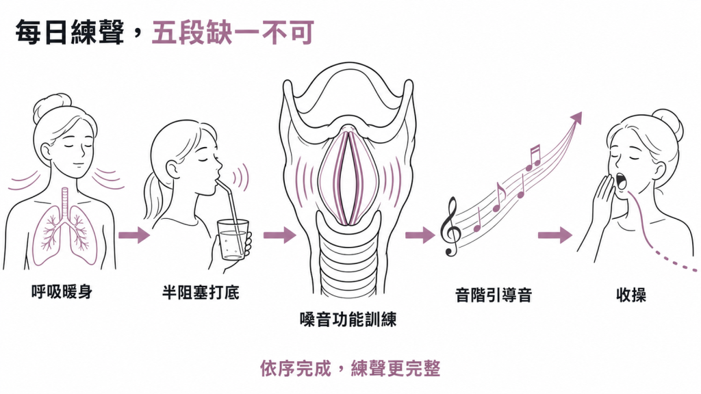 每日練聲五階段流程：呼吸暖身、半阻塞打底、嗓音功能訓練、音階引導音、收操依序示意圖