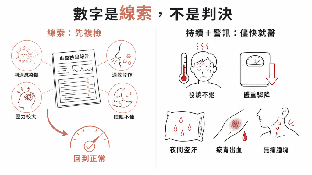 白血球數字是線索不是判決：感染過敏壓力睡不好造成的輕微異常先複檢常回正常，但發燒不退體重驟降夜間盜汗不明瘀青無痛腫塊等警訊要儘快就醫