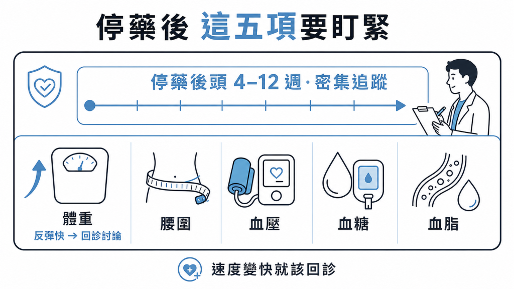 停藥後頭4到12週密集追蹤體重腰圍血壓血糖血脂五項指標，反彈快就回診討論