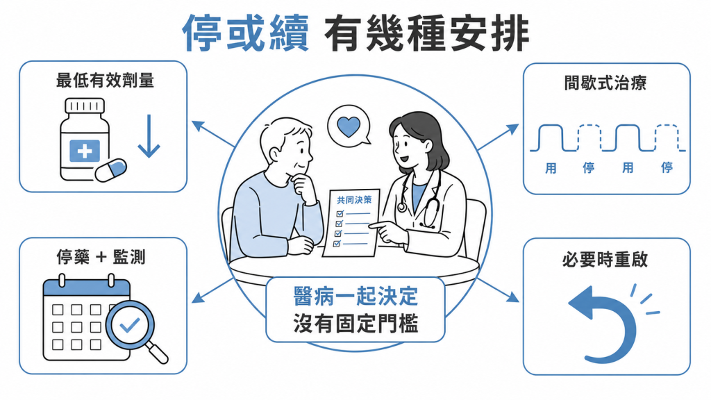 停或續四種安排：最低有效劑量續用、間歇式治療、停藥加監測、必要時重啟，由醫病共同決定沒有固定門檻