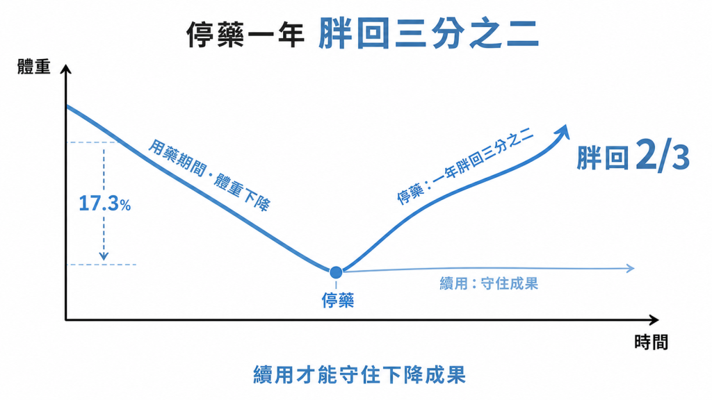semaglutide減17.3%後停藥一年平均胖回三分之二，續用才守得住下降成果