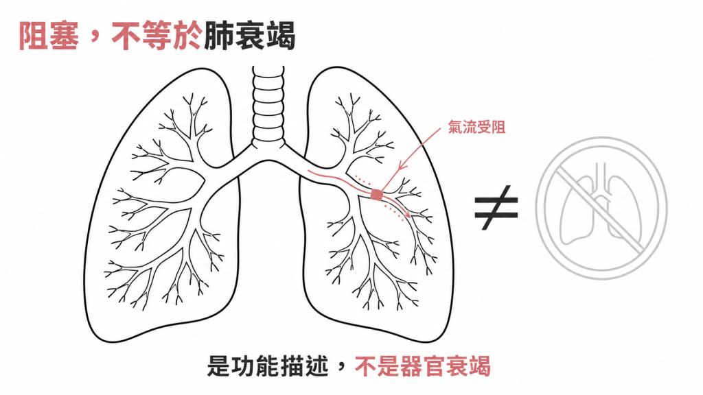 氣流阻塞是功能上的描述,不等於肺衰竭