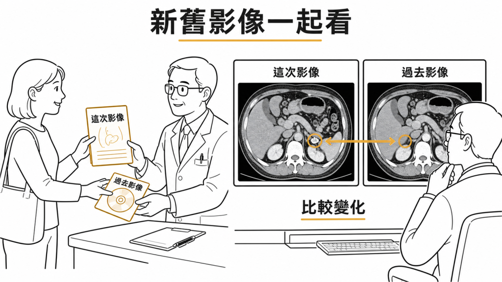 帶著這次與過去的腎上腺影像回診可比較結節變化