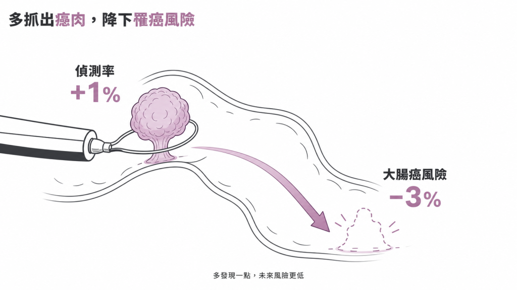腺瘤偵測率每提升百分之一，大腸癌風險下降百分之三