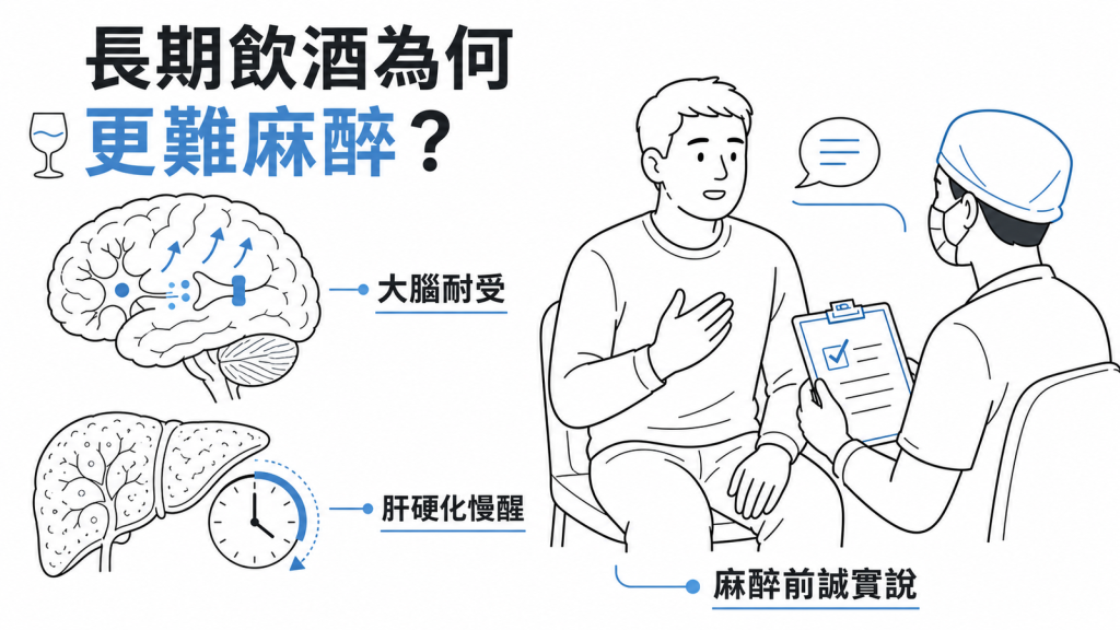 長期飲酒者麻醉劑量需要調高的資訊圖：大腦耐受、肝硬化甦醒延遲、麻醉前誠實申報飲酒史