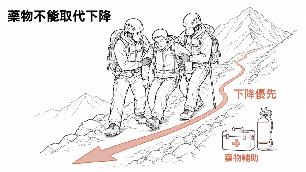 嚴重高山症以下降優先、藥物只能輔助的示意圖