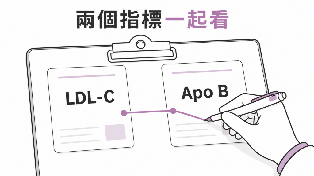 LDL-C 與 Apo B 需一起判讀,治療調整由醫師評估