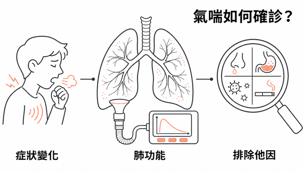 氣喘診斷需要症狀變化、肺功能檢查與排除其他原因