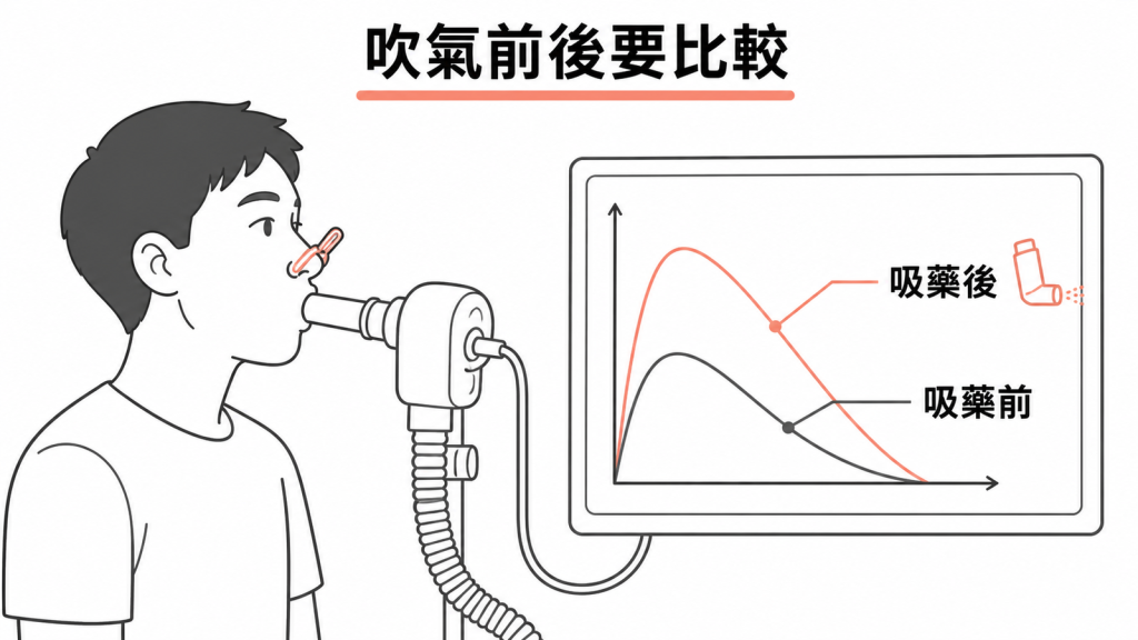 肺功能檢查比較吸入支氣管擴張劑前後的吹氣曲線
