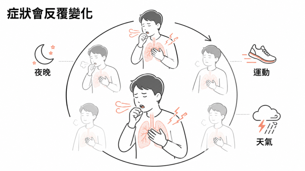 氣喘症狀可能在夜晚、運動或天氣變化時反覆出現