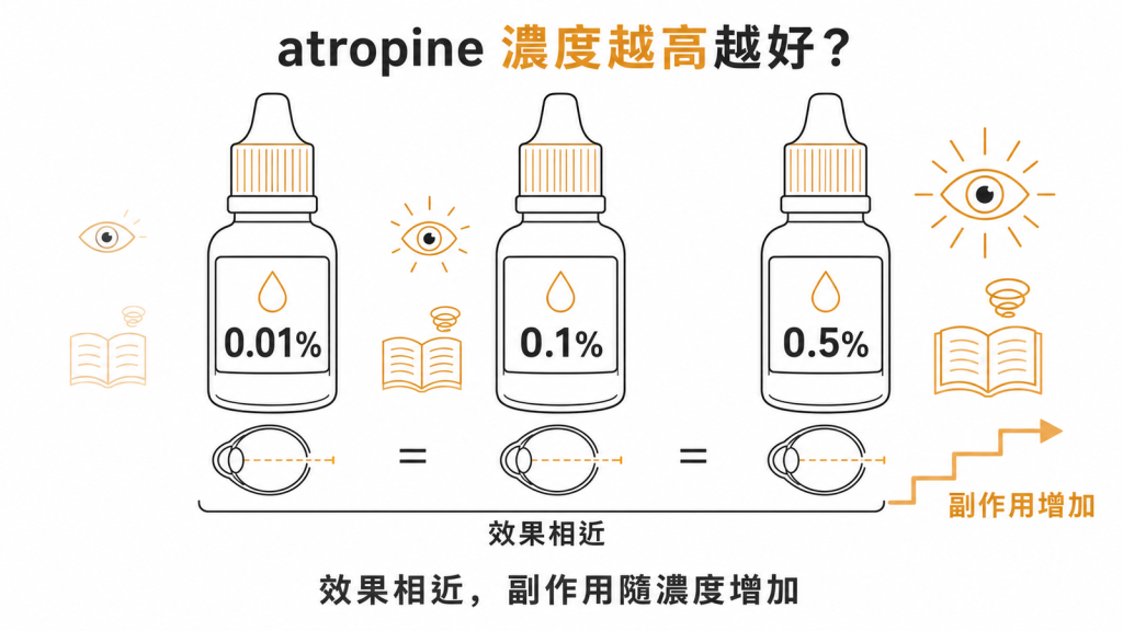 atropine 0.01%、0.1%、0.5% 三種濃度效果相近,副作用卻隨濃度增加的對照圖
