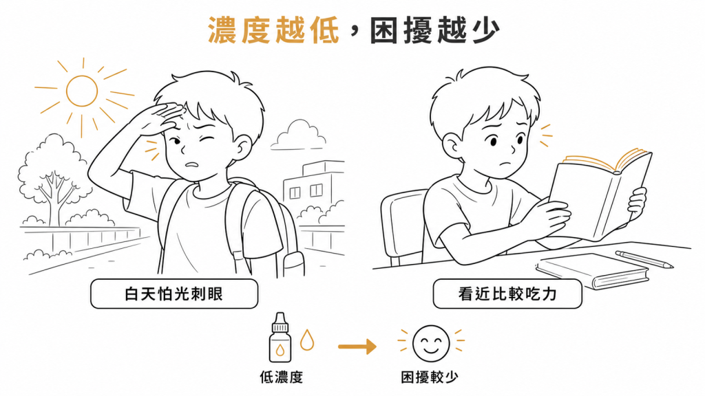 點 atropine 後白天怕光刺眼與看近吃力兩種常見反應,濃度越低越少的示意圖