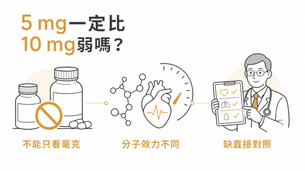 比索洛爾5 mg與普萘洛爾10 mg不能只看毫克數,需比較分子效力與直接證據