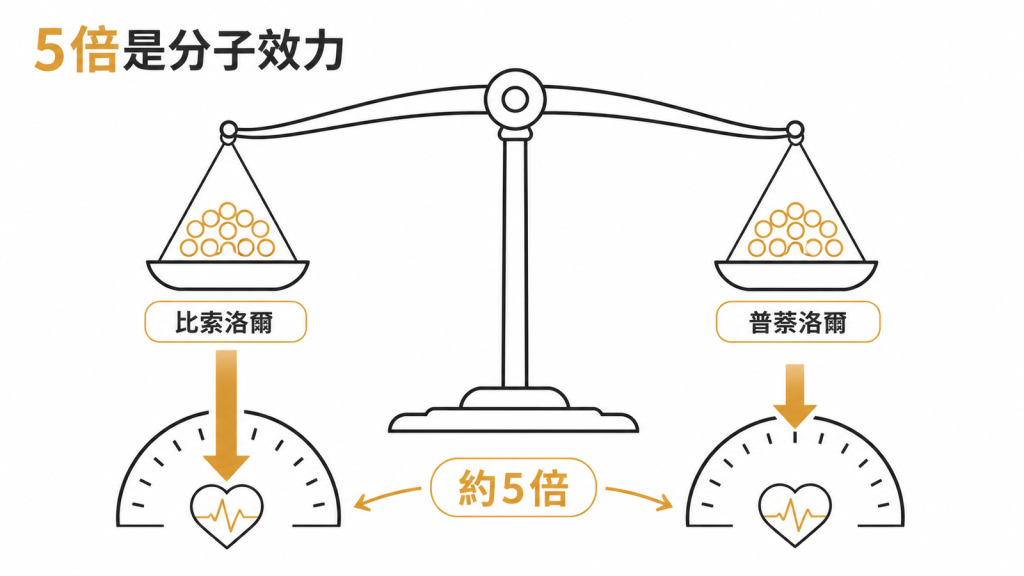 相同分子數下,比索洛爾降低運動心跳的效力約為普萘洛爾5倍