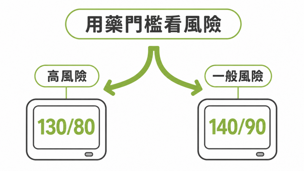 高風險與一般風險族群採不同用藥門檻的示意圖