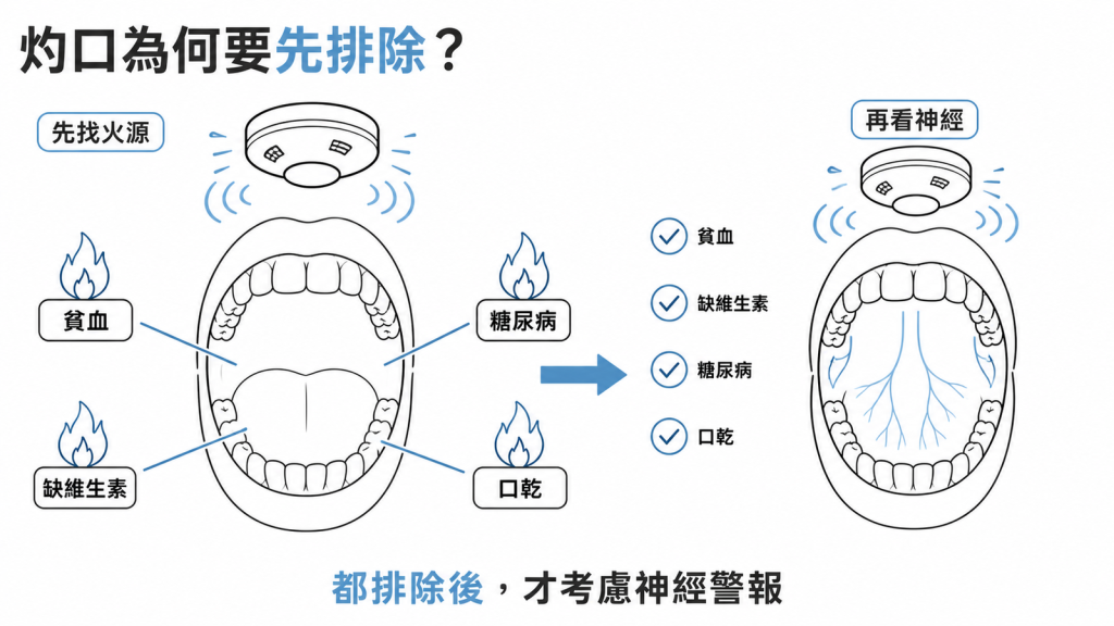排除性診斷比喻:嘴巴灼熱像煙霧警報器響,先逐一排除真火源(貧血、缺維生素、糖尿病、口乾),都排除了才輪到懷疑神經自己在亂叫的原發性灼口症