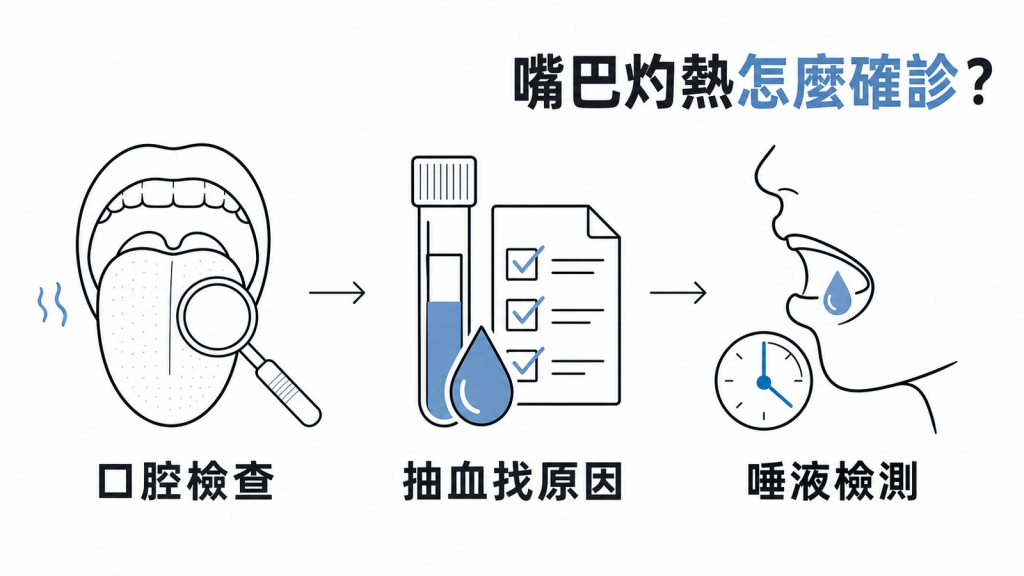 灼口症診斷流程資訊圖:口腔檢查、抽血找原因、唾液檢測三步驟排除續發原因