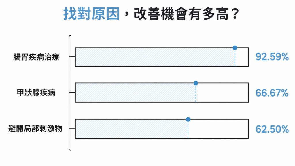 治療反應率長條圖:找對可治源頭改善機會高,腸胃疾病治療92.59%、甲狀腺疾病66.67%、避開局部刺激物62.50%