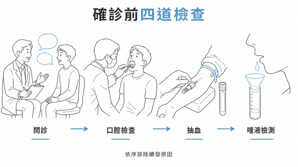 確診四道檢查缺一不可:問診、口腔檢查、抽血、唾液檢測,依序排除續發原因
