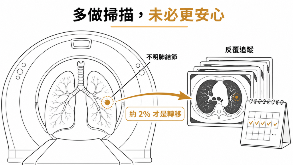 不必要的分期電腦斷層容易掃出不明肺結節,帶來反覆追蹤,其中約2%才是真正轉移